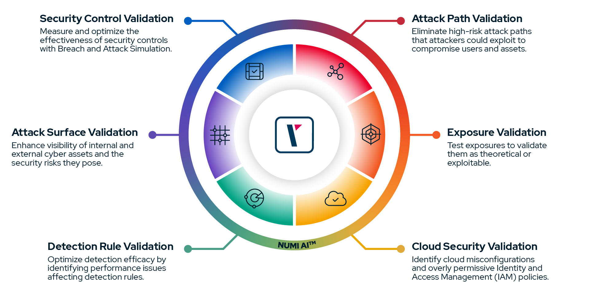CTEM overview
