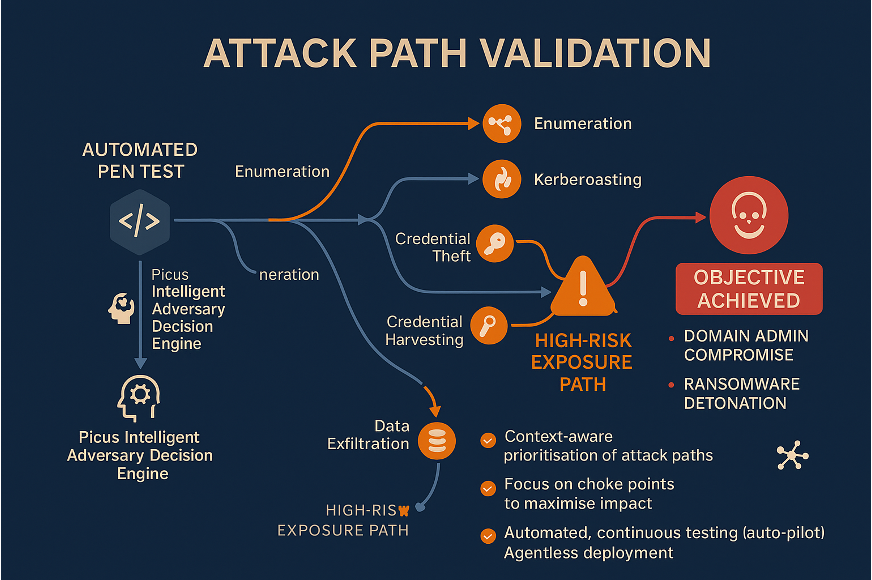 Attack Path Validation