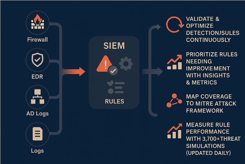 Detection Rule Validation