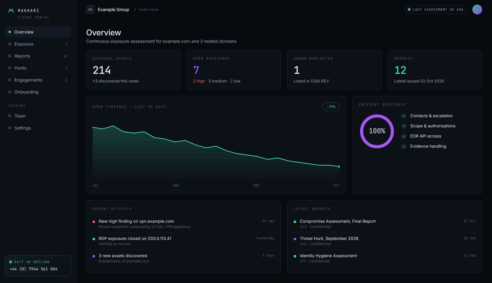 Makkari client portal overview showing exposure trend, open findings and recent reports